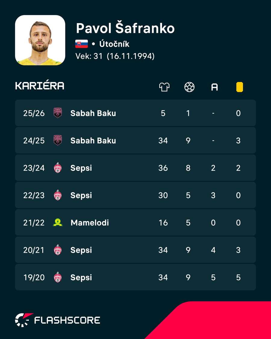 Kariérna bilancia Šafranka. Kariérna bilancia Šafranka.