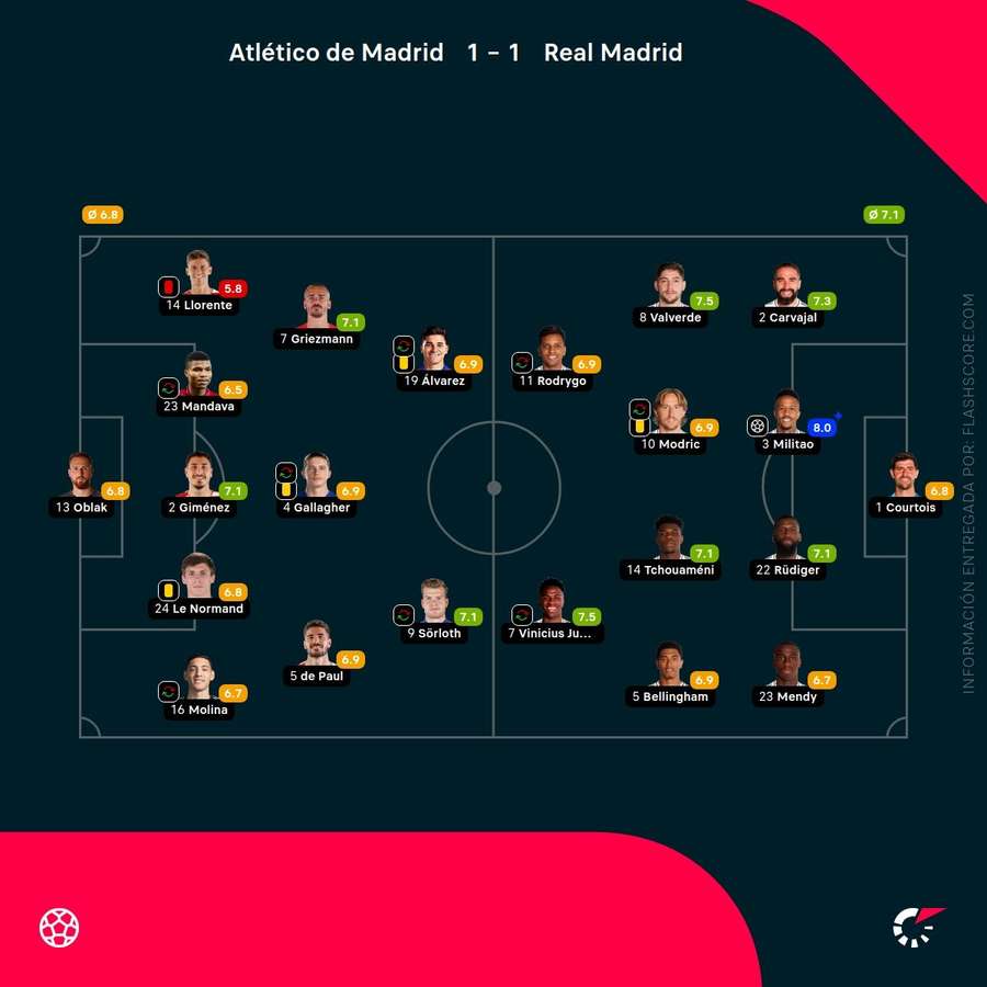 Las notas del Atlético de Madrid-Real Madrid