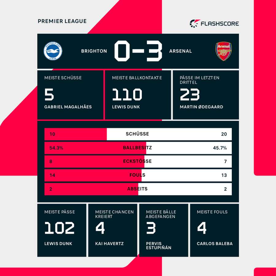 Stats: Brighton vs. Arsenal