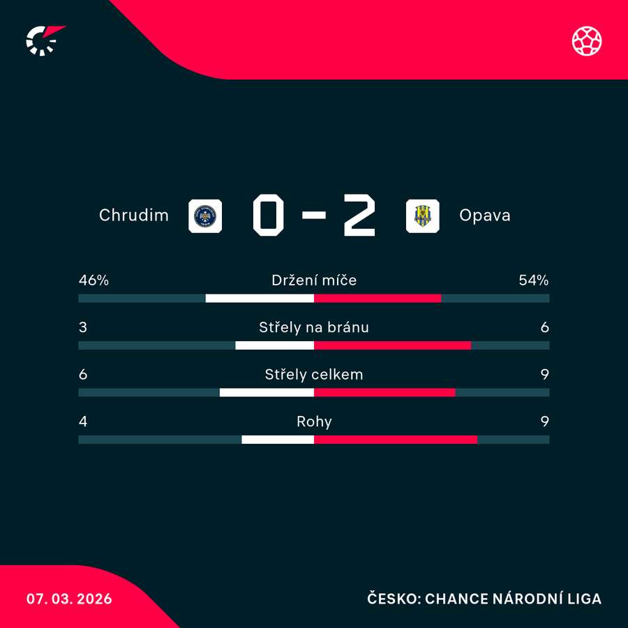 Statistiky utkání.