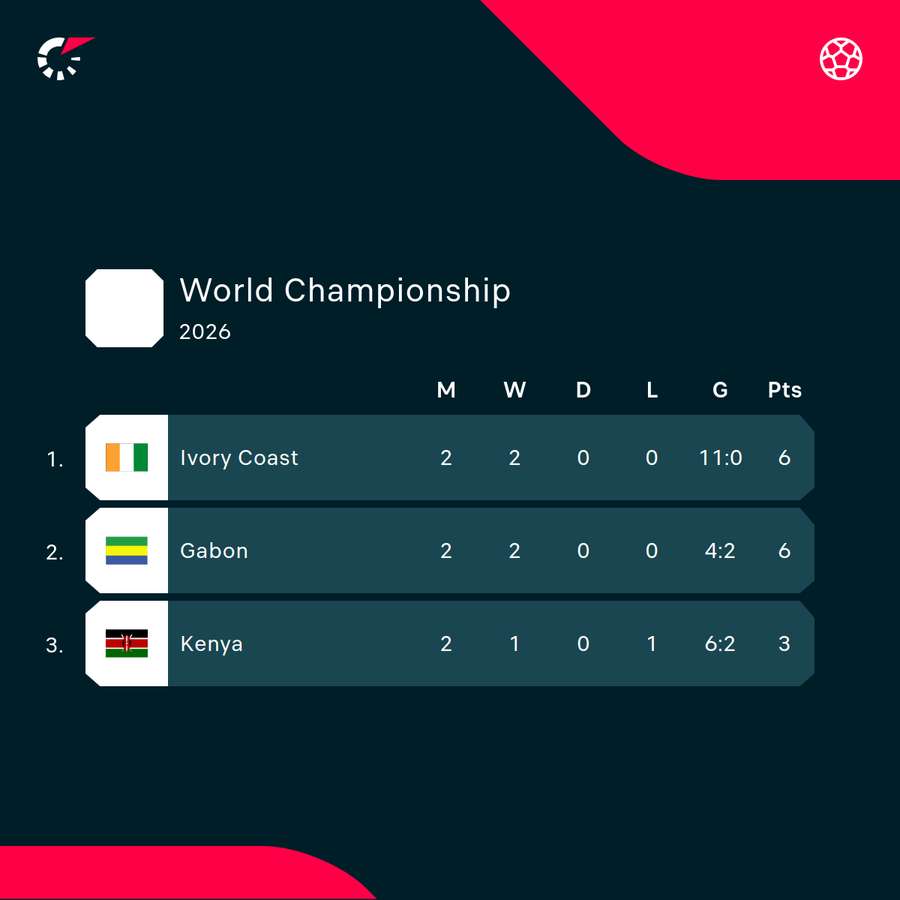 Kenya are currently third in their qualifying group