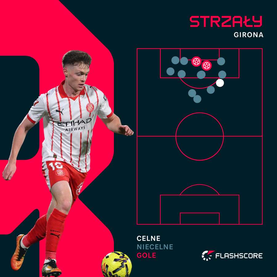 Strzały Girony w meczu z Realem Sociedad Strzały Girony w meczu z Realem Sociedad