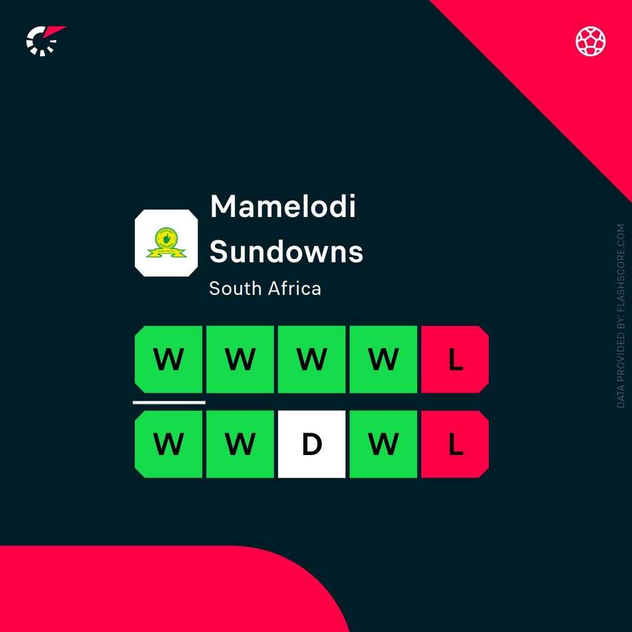 Mamelodi Sundowns' last 10 games