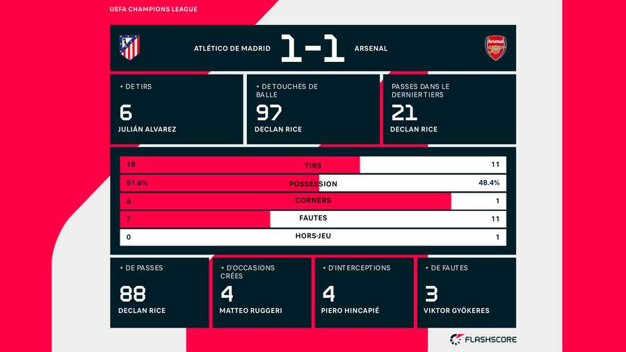 Les principales statistiques du match