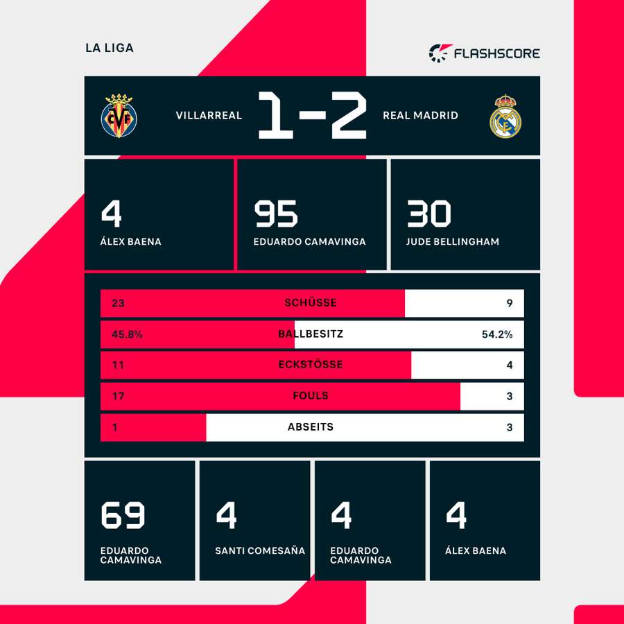 Stats Villarreal vs. Real