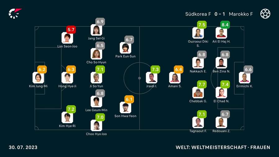 Die Noten zum Spiel