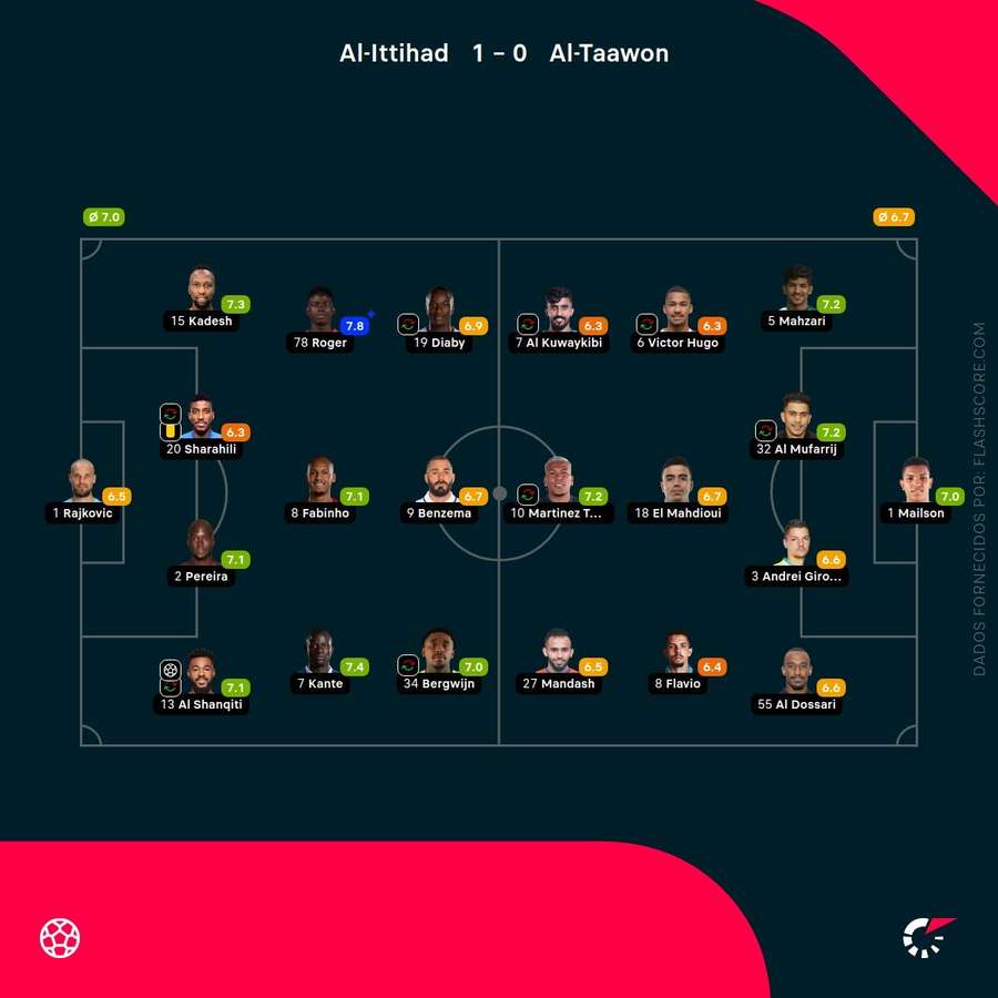 Notas finais dos jogadores Notas finais dos jogadores