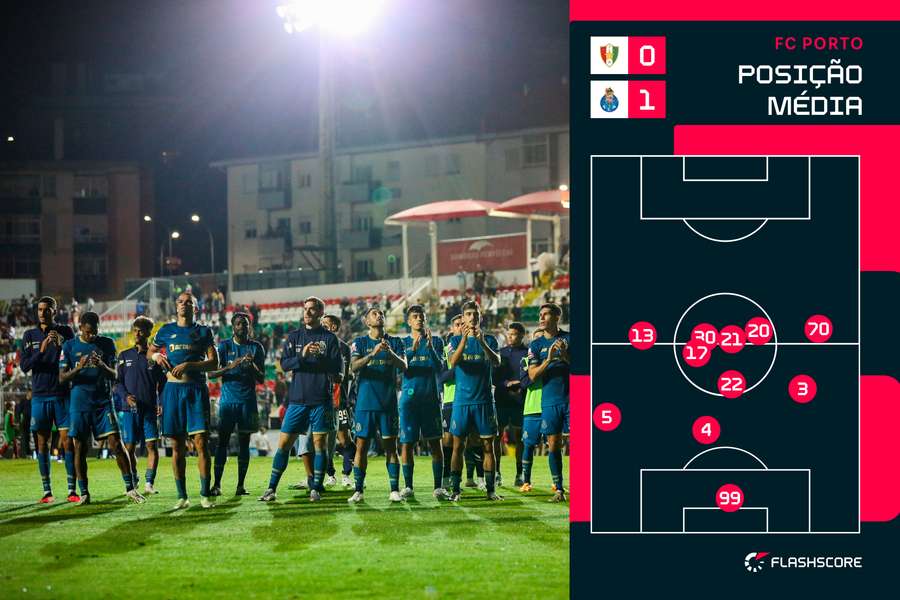 O sistema utilizado pelo FC Porto O sistema utilizado pelo FC Porto
