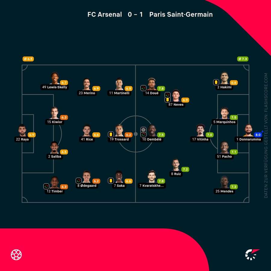 Spielernoten: Arsenal vs. PSG Spielernoten: Arsenal vs. PSG