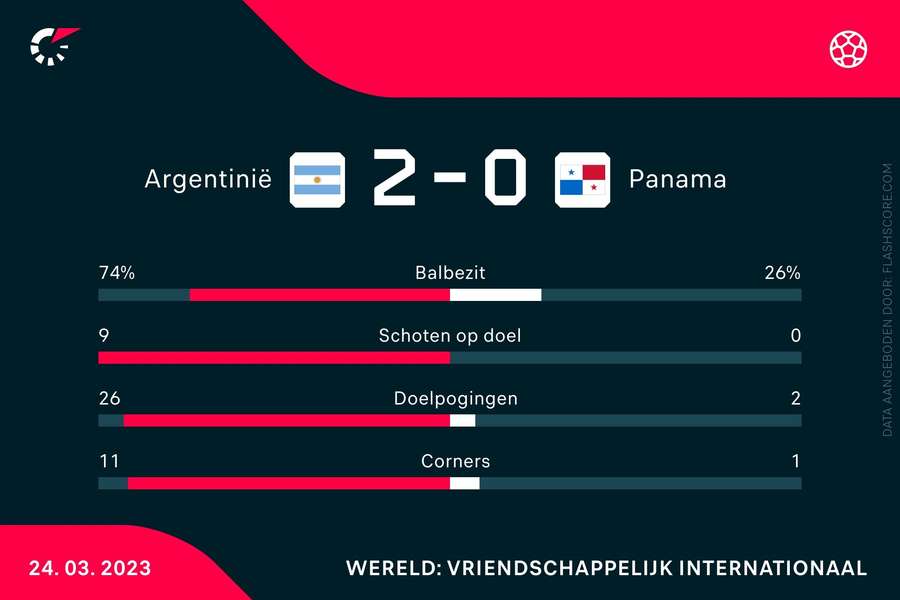 Argentinië-Panama statistieken