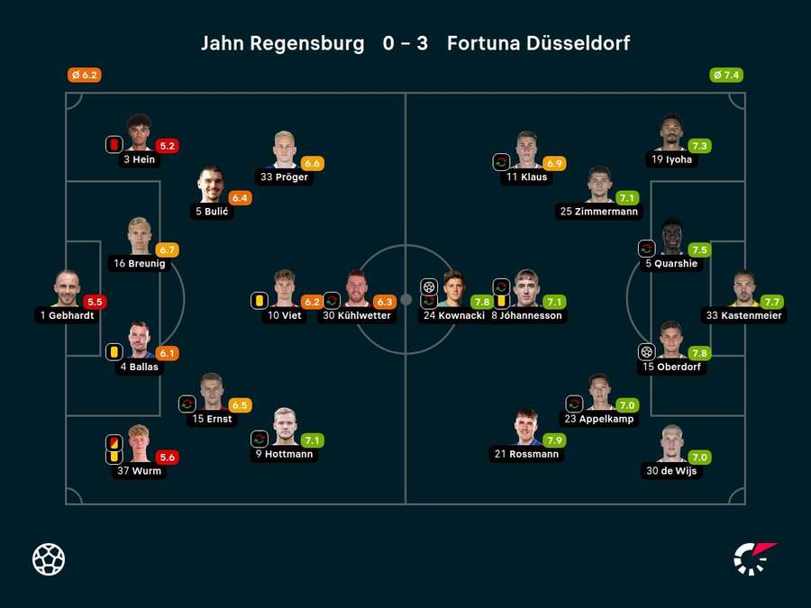 Noten Regensburg vs. Düsseldorf.