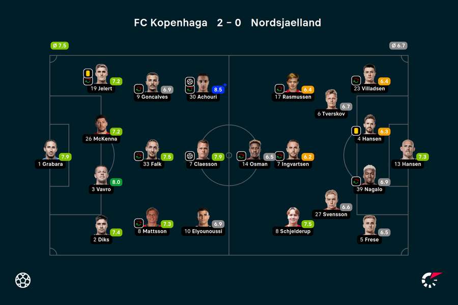 Kamil Grabara miał czynny udział w wyniku kluczowego meczu FCK-Nordsjaelland w poniedziałek