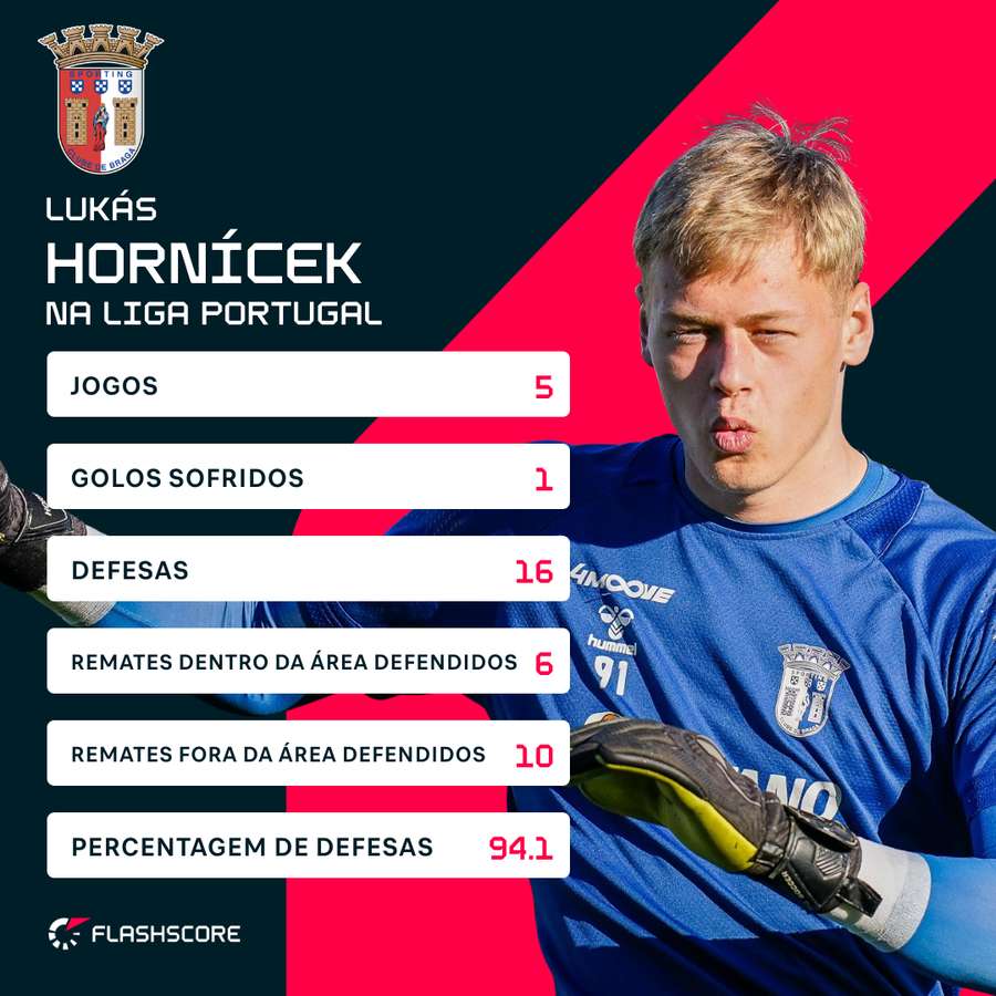 Os números de Hornicek na Liga Portugal