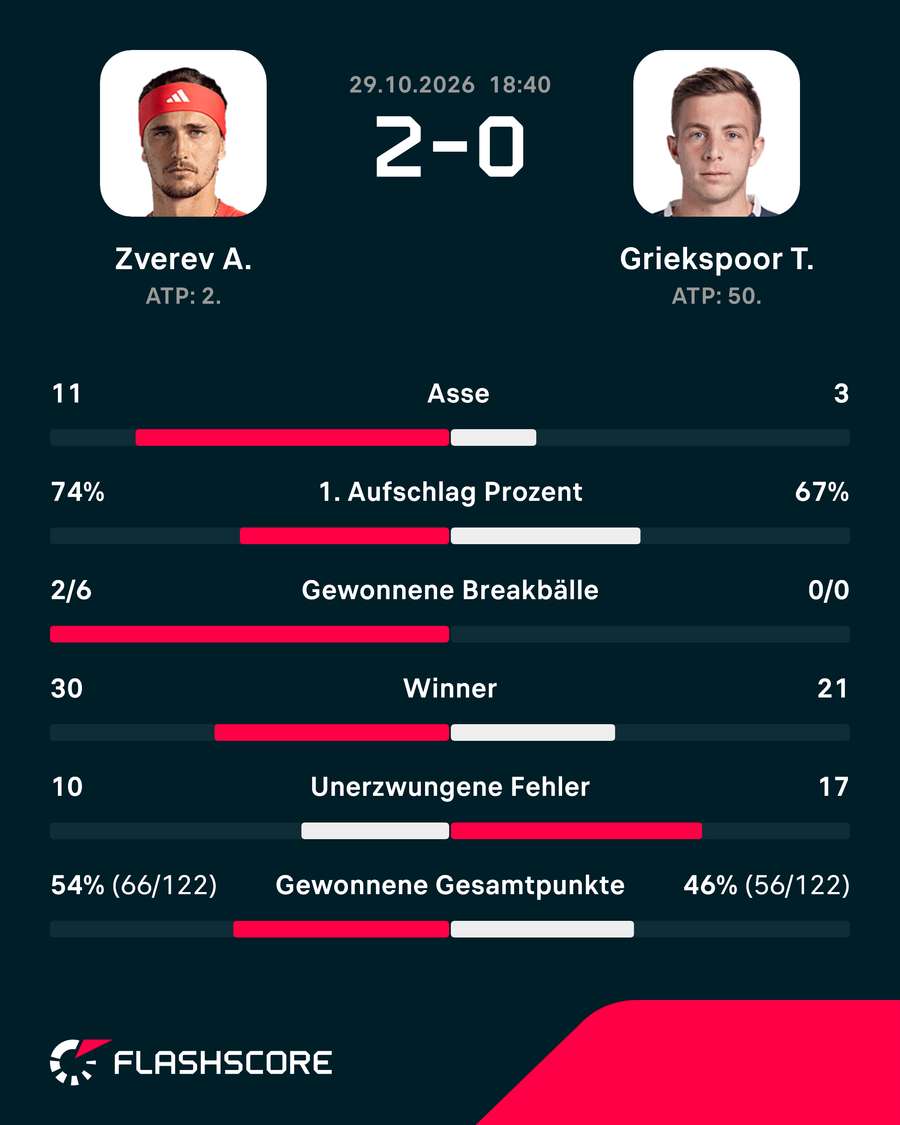 Statistiken: Zverev vs. Griekspoor
