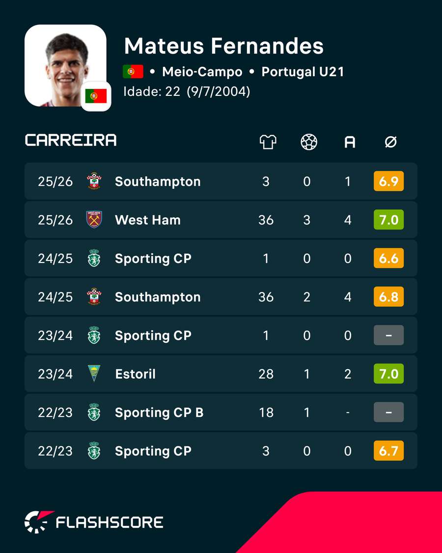 Os números de Mateus Fernandes Os números de Mateus Fernandes