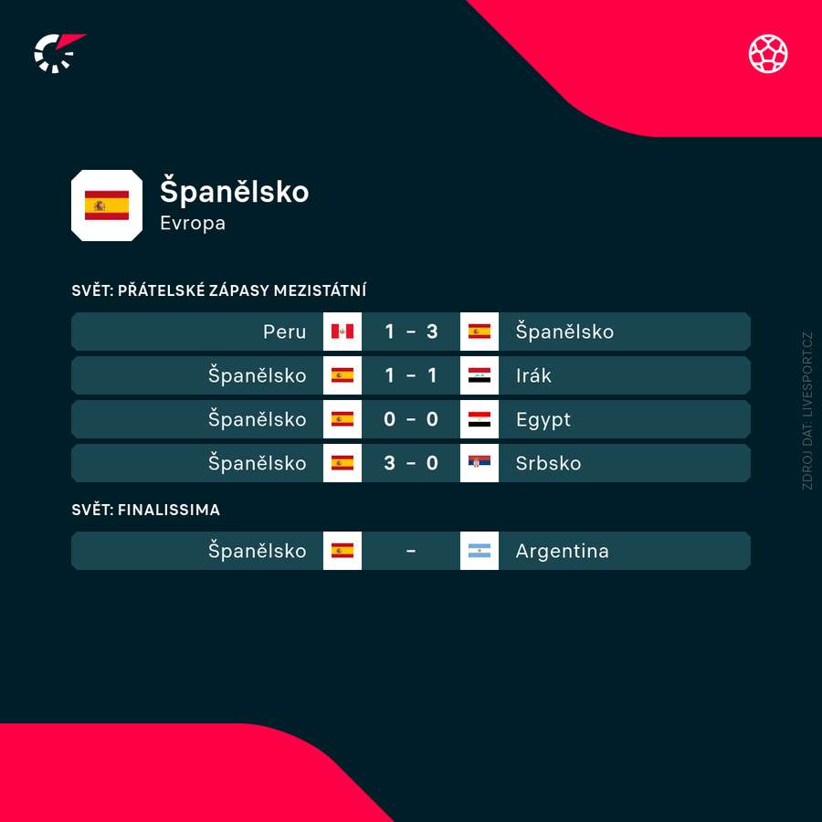 Poslední výsledky Španělska Poslední výsledky Španělska