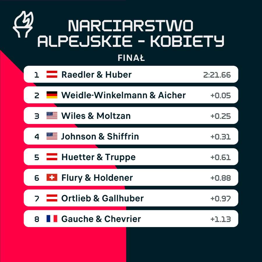 Wyniki drużynowej kombinacji alpejskiej kobiet