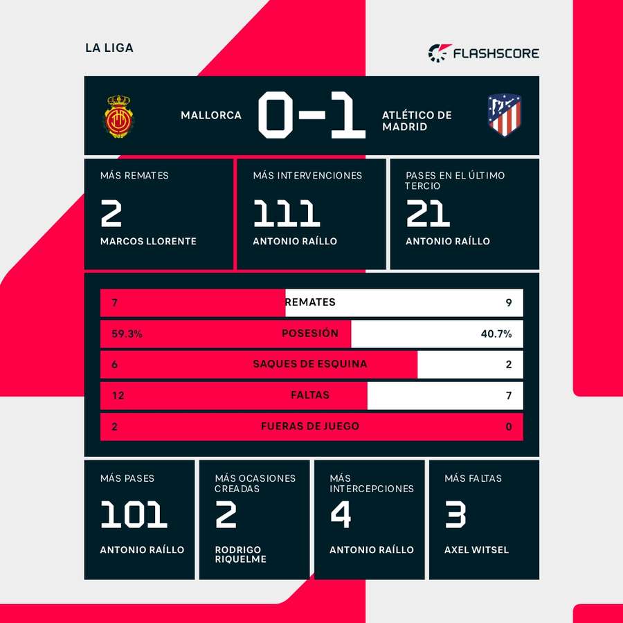 Estadísticas del Mallorca-Atlético