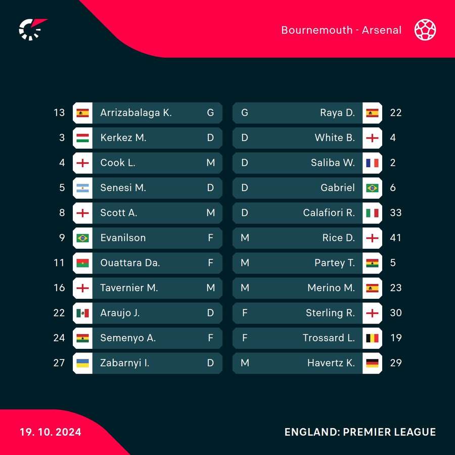 Bournemouth v Arsenal