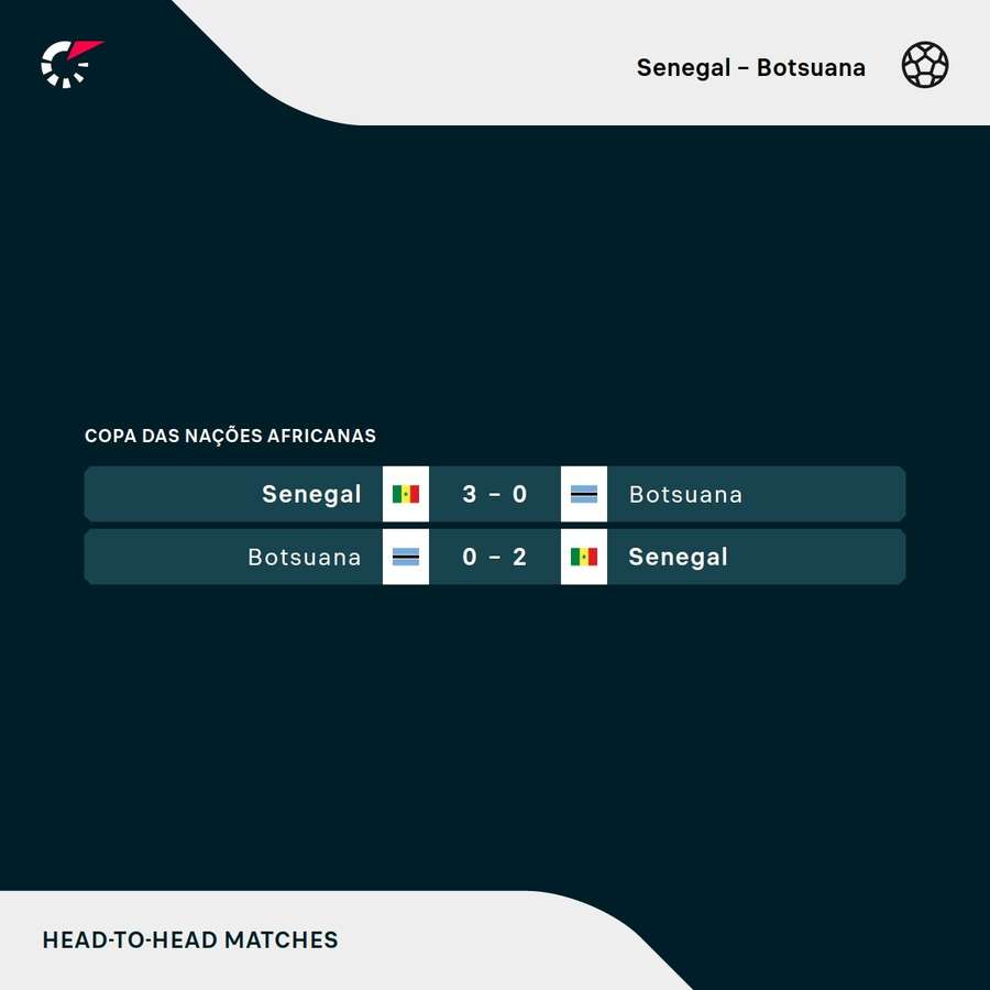 Os resultados dos dois últimos encontros entre Senegal e Botsuana pela Copa das Nações Africanas