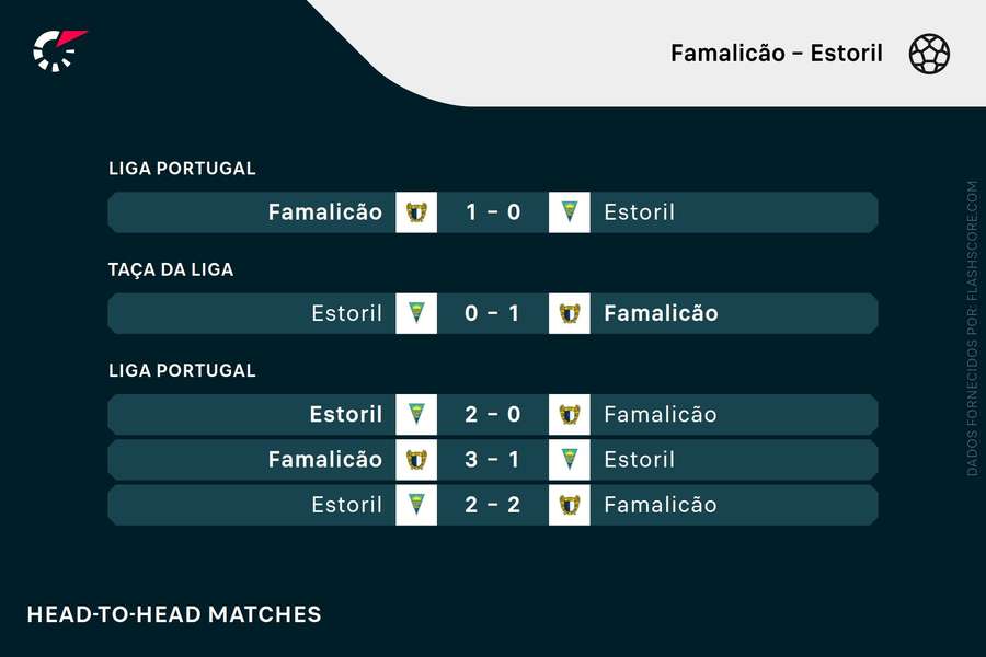 Os últimos resultados entre Estoril e Famalicão Os últimos resultados entre Estoril e Famalicão