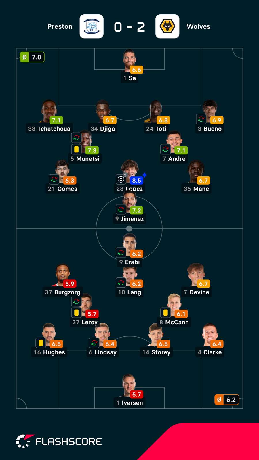 Pontuações dos jogadores Pontuações dos jogadores
