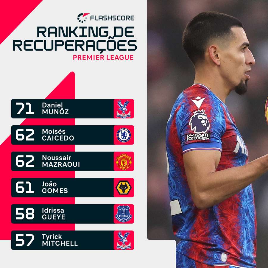 O ranking de recuperações O ranking de recuperações