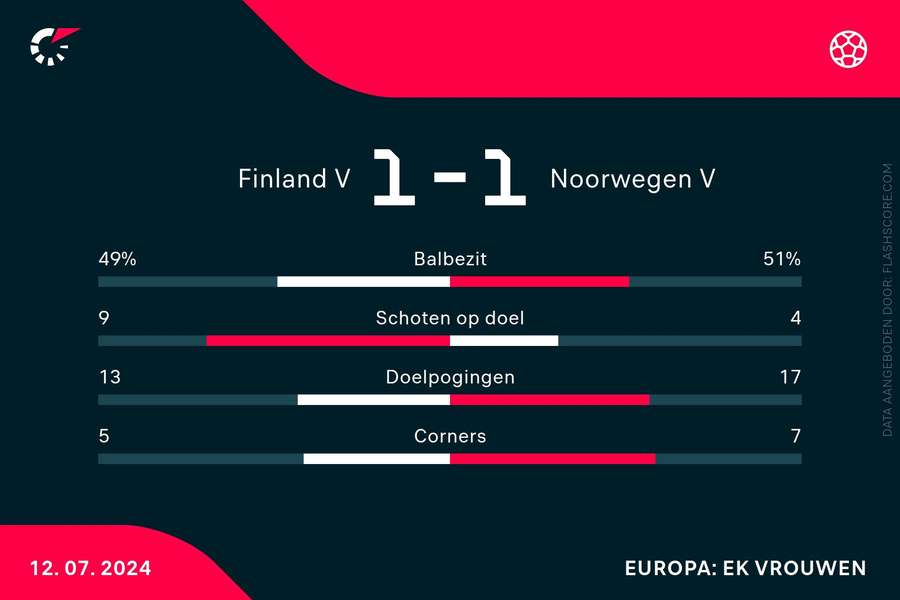 Statistieken Noorwegen-Finland