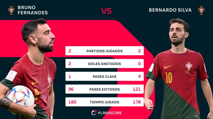 Comparativa de Bruno Fernandes y Bernardo Silva en Catar 2022