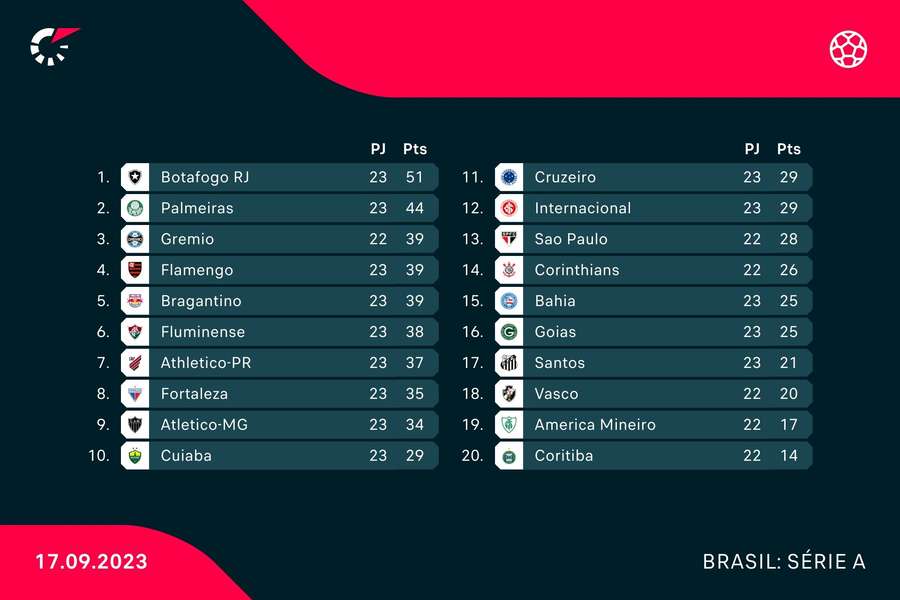 A classificação do Brasileirão A classificação do Brasileirão