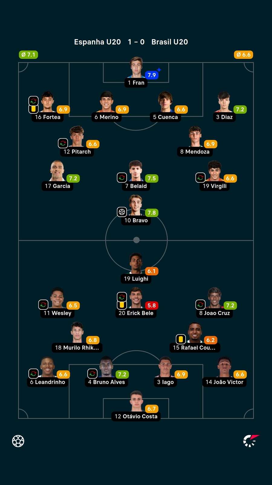 As notas dos jogadores titulares de Espanha e Brasil na partida