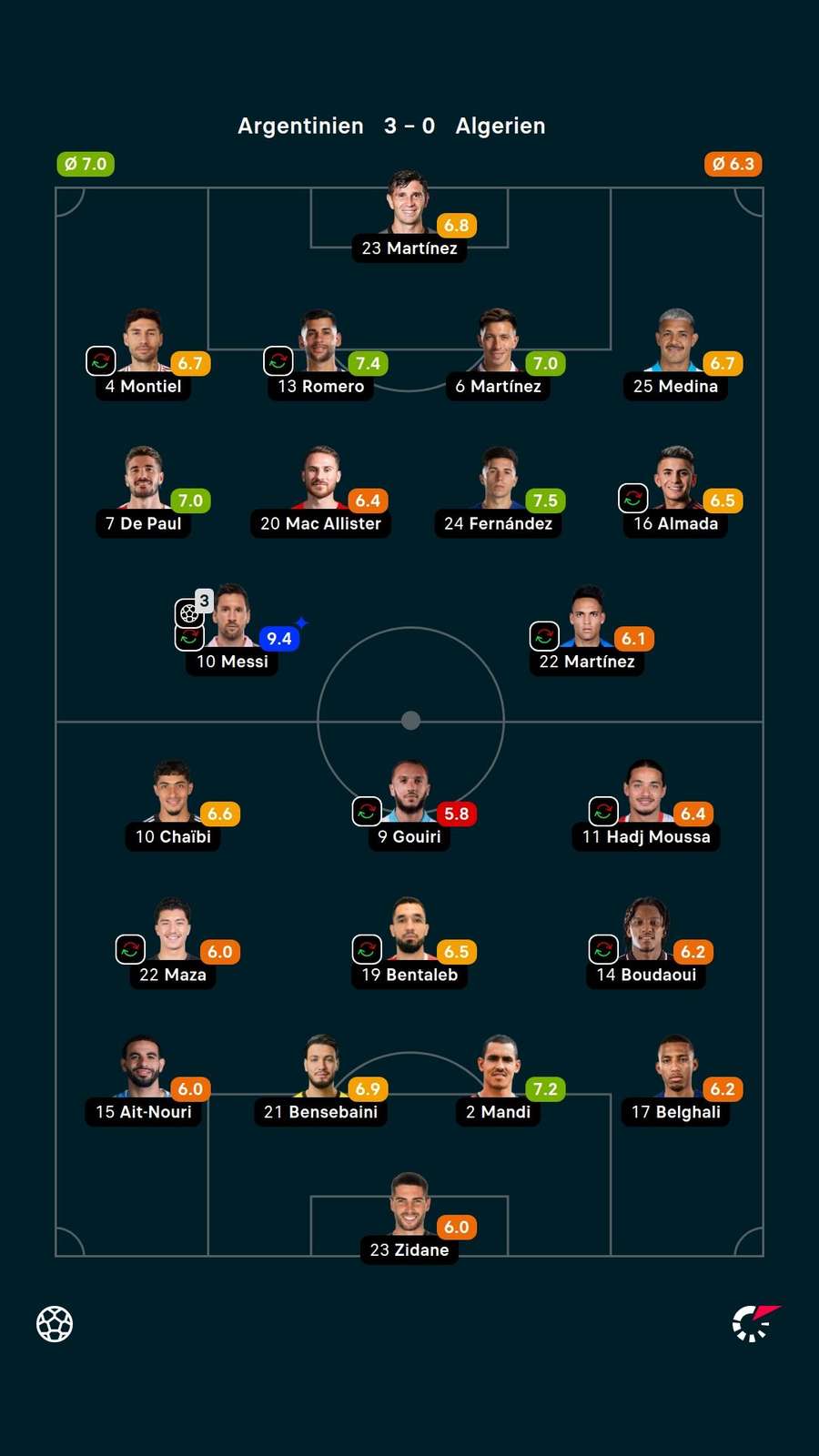 Noten: Argentinien vs. Algerien. Noten: Argentinien vs. Algerien.