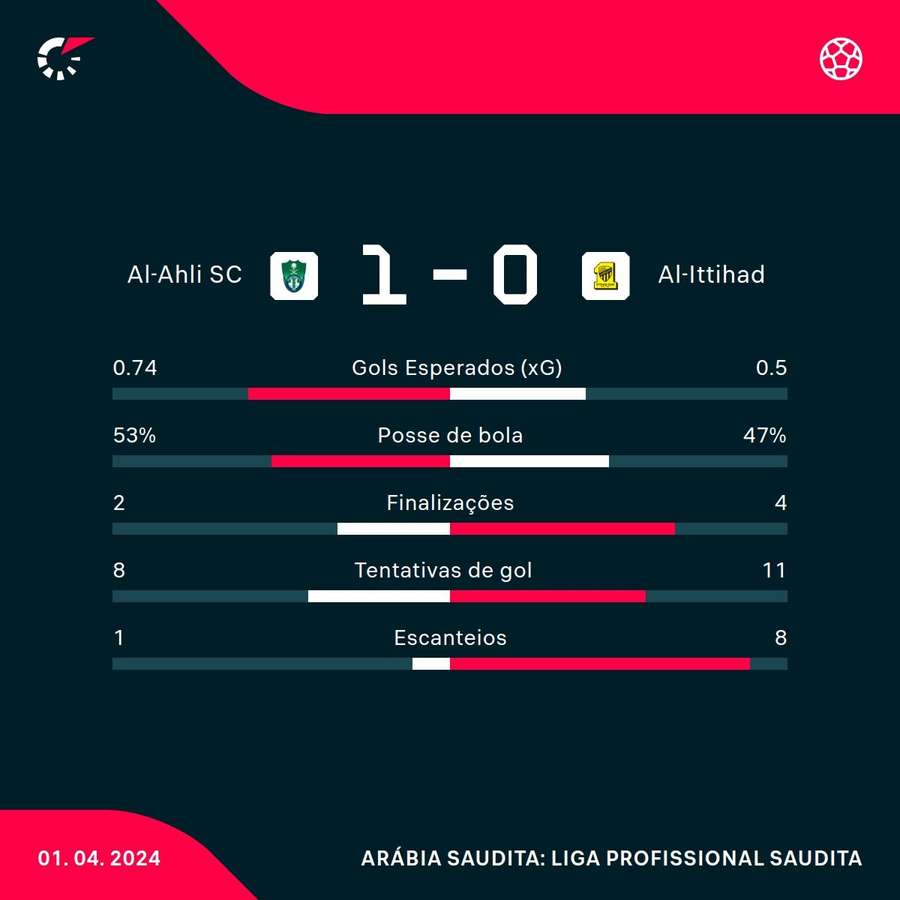 As estatísticas da vitória do Al-Ahli sobre o Al-Ittihad