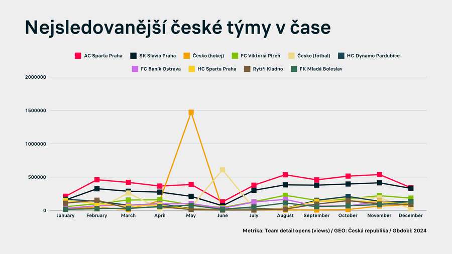 Hokejová horečka v květnu 2024. Hokejová horečka v květnu 2024.