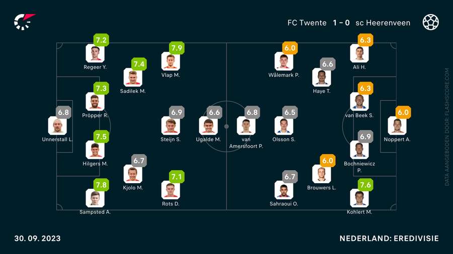 De cijfers van Twente-Heerenveen