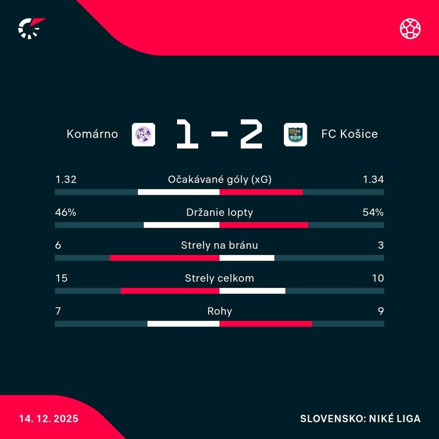 Štatistický pohľad na zápas. Štatistický pohľad na zápas.
