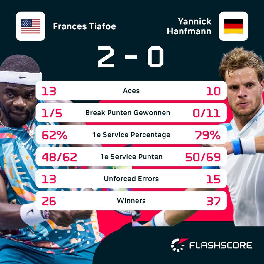 Statistieken Tiafoe - Hanfmann