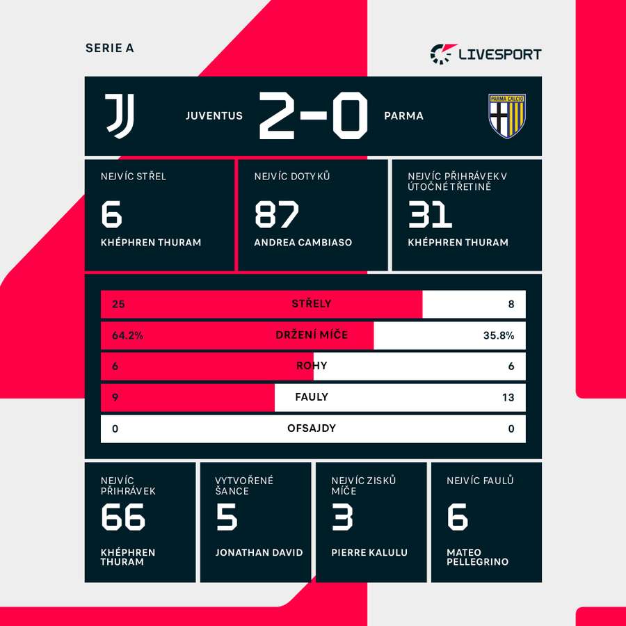 Statistiky utkání. Statistiky utkání.