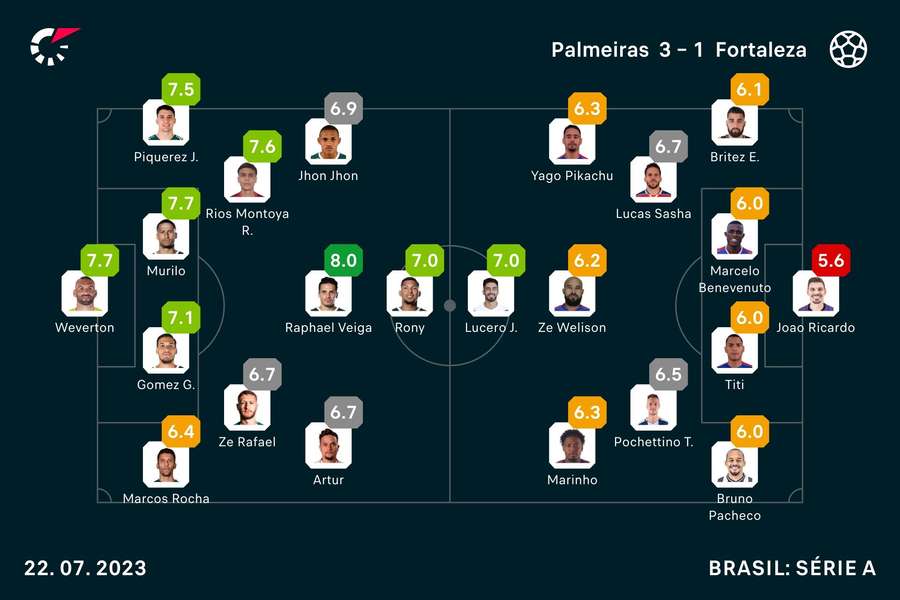 As notas finais dos jogadores