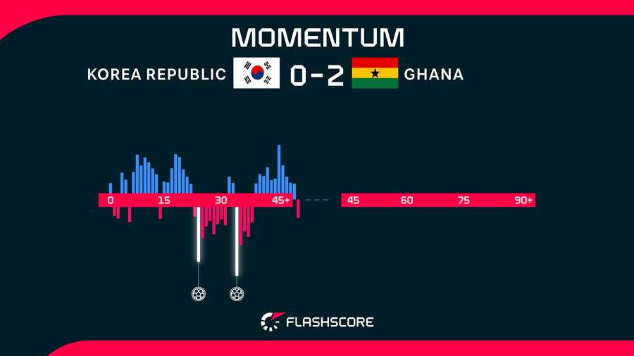 South Korea v Ghana Momentum