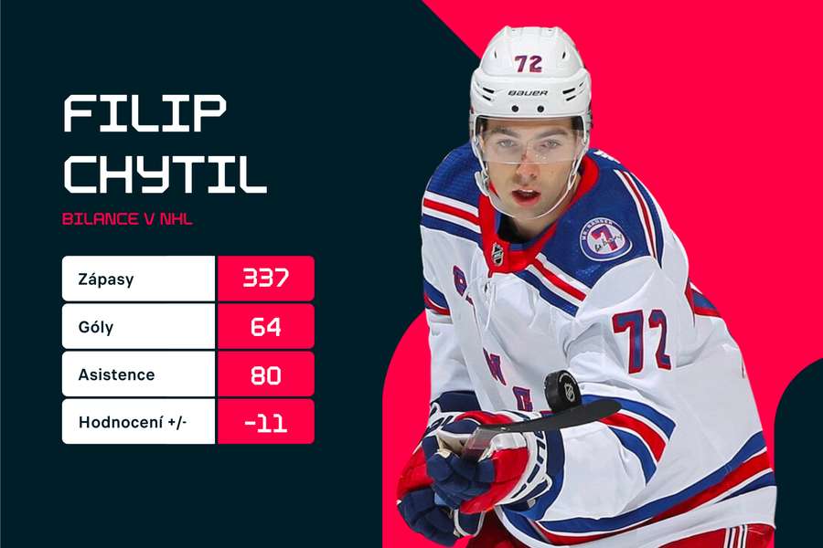 Kariérní statistiky.