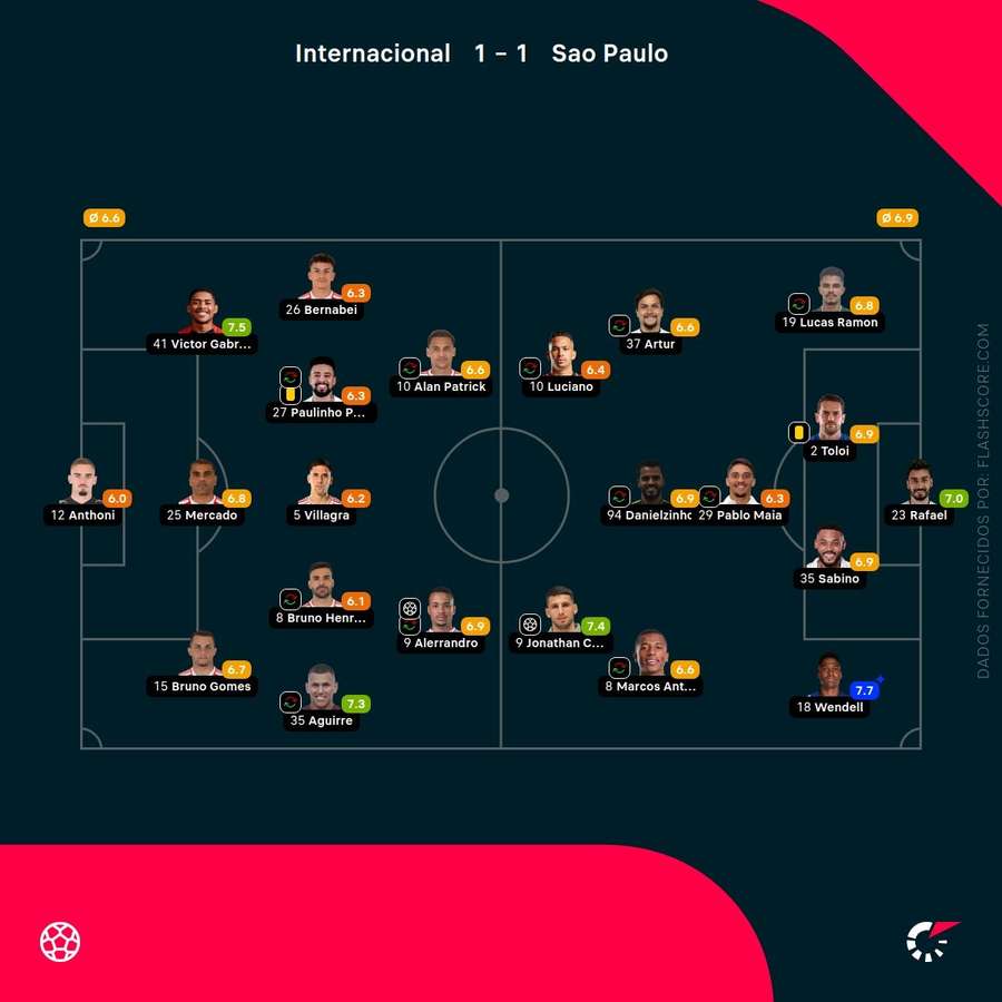 As notas individuais dos onzes iniciais