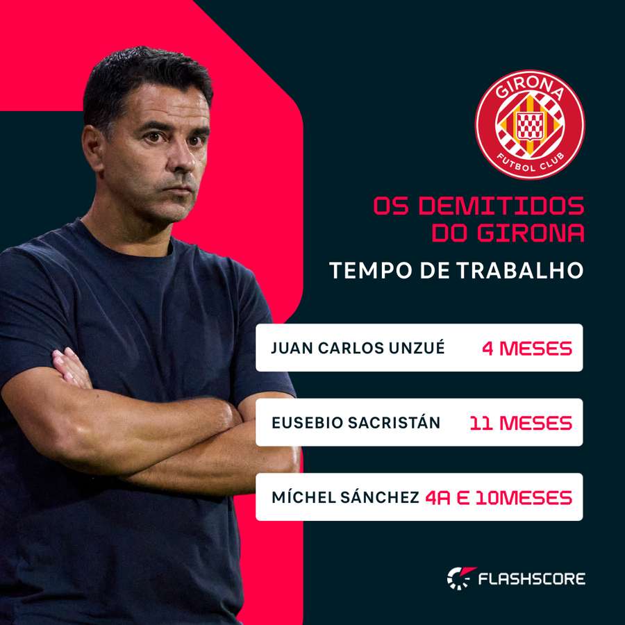 Técnicos demitidos pelo Girona desde a chegada do City em 2017