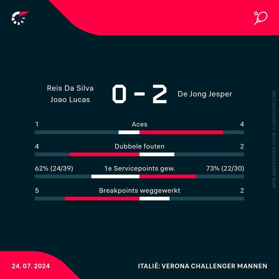 Statistieken Da Silva-De Jong