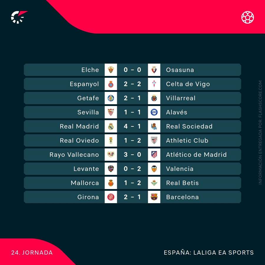 Resultados de la jornada 24 de LaLiga