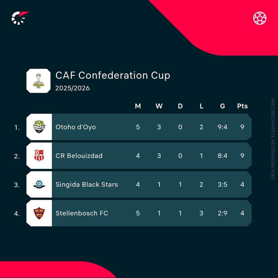 CAF Confederation Cup Group A standings
