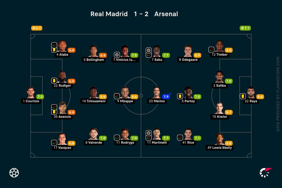 Player ratings
