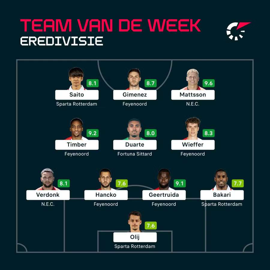 Het Team van de Week van speelronde 3