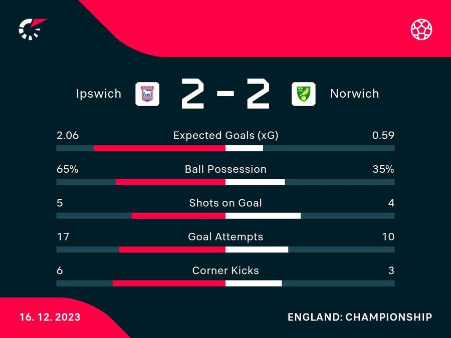 Match stats