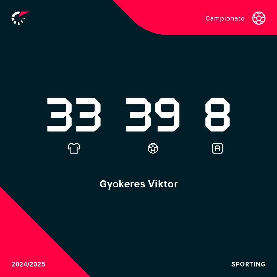 Le statistiche di Gyokeres nell'ultimo campionato